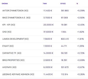Χρηματιστήριο: Κύμα ρευστοποιήσεων με -1,69% - Άλμα 5,09% από Aktor λόγω ΒΟΑΚ