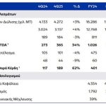 HelleniQ Energy: Συγκρίσιμα EBITDA 1,13 δισ. ευρώ το 2025 - Συνολικό μέρισμα 0,60 ευρώ ανά μετοχή