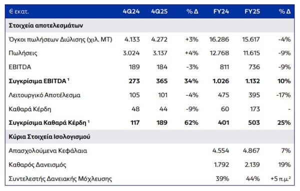 HelleniQ Energy: Συγκρίσιμα EBITDA 1,13 δισ. ευρώ το 2025 - Συνολικό μέρισμα 0,60 ευρώ ανά μετοχή