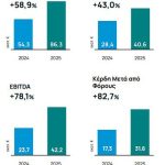 ΕΧΑΕ: Στα 31,6 εκατ. ευρώ τα καθαρά κέρδη το 2025 και μέρισμα 0,11 ευρώ ανά μετοχή