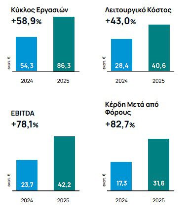 ΕΧΑΕ: Στα 31,6 εκατ. ευρώ τα καθαρά κέρδη το 2025 και μέρισμα 0,11 ευρώ ανά μετοχή