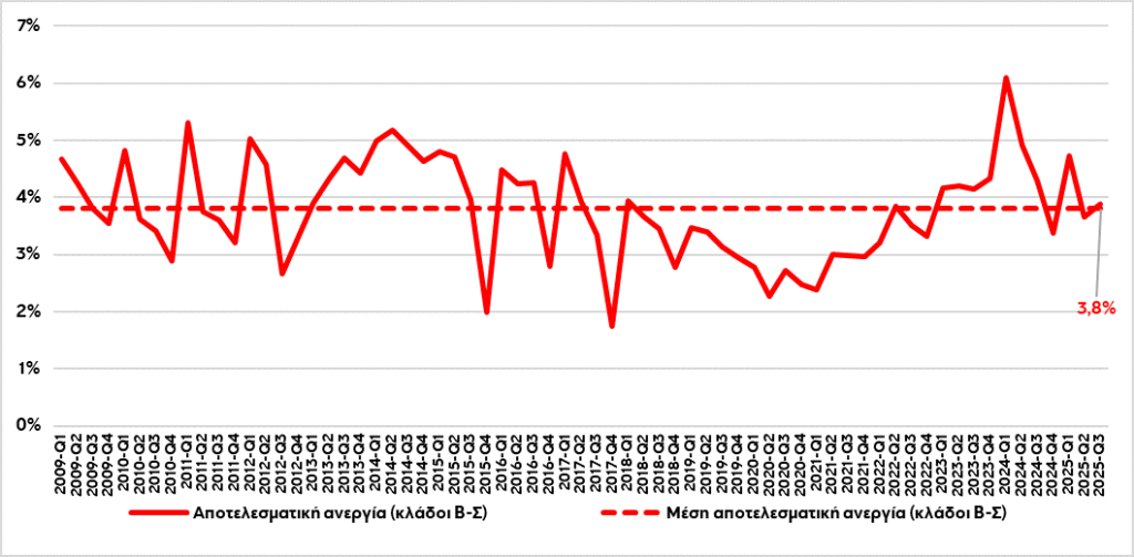 Eurobank: Αναποτελεσματική η αγορά εργασίας στην Ελλάδα, παρά τη μείωση της ανεργίας - Οι χρόνιες παθογένειες