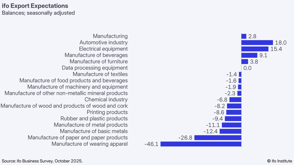 ifo export expectations october 2025