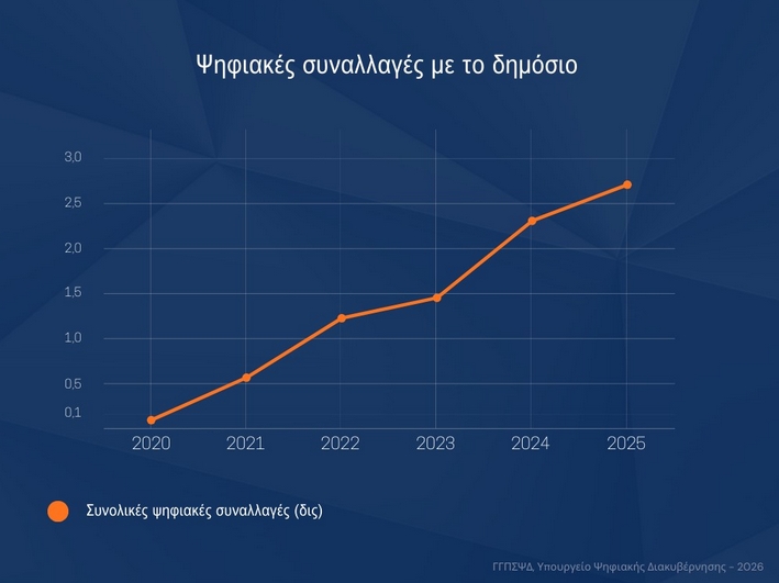 Αύξηση των ψηφιακών συναλλαγών με το Δημόσιο - Περισσότερες από 2,7 δις συναλλαγές πραγματοποιήθηκαν το 2025