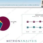 Metron Analysis: Στο 21,4% η ΝΔ στην πρόθεση ψήφου - Στο 70% η αρνητική γνώμη για την κυβέρνηση