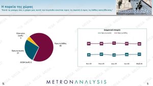 Metron Analysis: Στο 21,4% η ΝΔ στην πρόθεση ψήφου - Στο 70% η αρνητική γνώμη για την κυβέρνηση