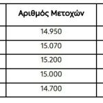ΔΕΗ: Στο 5,69% το ποσοστό ιδίων μετοχών