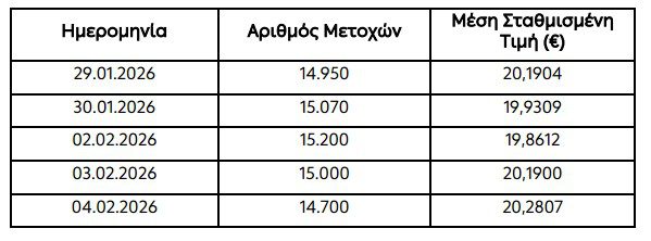 ΔΕΗ: Στο 5,69% το ποσοστό ιδίων μετοχών