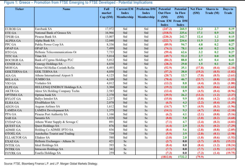JP Morgan: Ποιες εισηγμένες κερδίζουν και ποιες χάνουν από την αναβάθμιση του Χρηματιστηρίου