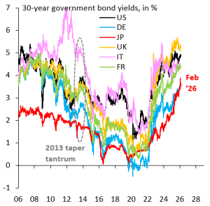Ιαπωνία - Crash test για Takaichi στις αγορές χρέους και συναλλάγματος – Αγωνία για γεν και ομόλογα