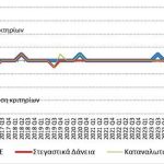 ΤτΕ: Αυξήθηκε η ζήτηση για επιχειρηματικά δάνεια το δ' τρίμηνο 2025 - Πιο χαλαροί οι όροι για τα στεγαστικά