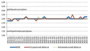 ΤτΕ: Αυξήθηκε η ζήτηση για επιχειρηματικά δάνεια το δ' τρίμηνο 2025 - Πιο χαλαροί οι όροι για τα στεγαστικά