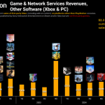 Η Sony ξεπέρασε τα 2,3 δισ. δολάρια από πωλήσεις first-party παιχνιδιών σε PC και Xbox - Financial Report