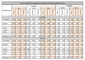 ΕΛΣΤΑΤ: Μείωση 4,1% στις άδειες αυτοκινήτων τον Ιανουάριο - Αλμα 27,6% στις μοτοσυκλέτες - Financial Report