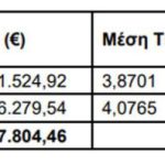 Alpha Bank: Νέες αγορές ιδίων μετοχών - Πάνω από 2,8 εκατ. ευρώ σε δύο συνεδριάσεις - Financial Report