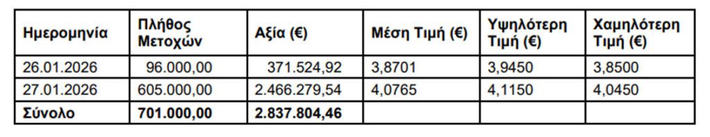 Alpha Bank: Νέες αγορές ιδίων μετοχών - Πάνω από 2,8 εκατ. ευρώ σε δύο συνεδριάσεις - Financial Report