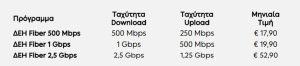 Σε νέες περιοχές σε όλη την Ελλάδα το FTTH ίντερνετ από τη ΔΕΗ με 100% οπτική ίνα - Financial Report