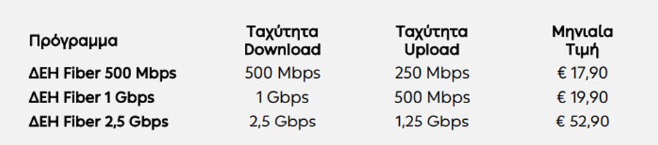 Σε νέες περιοχές σε όλη την Ελλάδα το FTTH ίντερνετ από τη ΔΕΗ με 100% οπτική ίνα - Financial Report