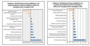 ΕΛΣΤΑΤ: Αύξηση 3,7% στον δείκτη βιομηχανικής παραγωγής τον Δεκέμβριο 2025 - Financial Report
