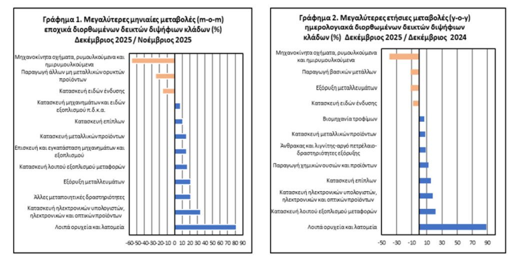 ΕΛΣΤΑΤ: Αύξηση 3,7% στον δείκτη βιομηχανικής παραγωγής τον Δεκέμβριο 2025 - Financial Report