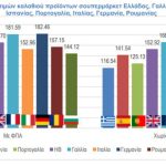 Φθηνότερο το καλάθι σούπερ μάρκετ στην Ελλάδα έναντι της Ευρώπης - "Βαρίδι" ο υψηλός ΦΠΑ - Financial Report