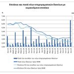ΤτΕ: Στο 0,31% «σταθερά» τα επιτόκια καταθέσεων τον Δεκέμβριο - Μειώθηκε στο 4,24% για τα νέα δάνεια