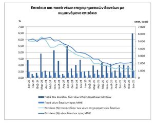 ΤτΕ: Στο 0,31% «σταθερά» τα επιτόκια καταθέσεων τον Δεκέμβριο - Μειώθηκε στο 4,24% για τα νέα δάνεια