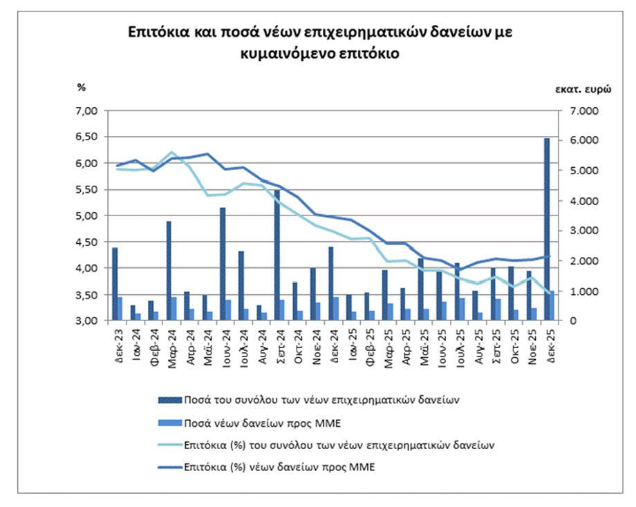 ΤτΕ: Στο 0,31% «σταθερά» τα επιτόκια καταθέσεων τον Δεκέμβριο - Μειώθηκε στο 4,24% για τα νέα δάνεια