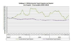 Στο +0,9% οι εκροές σε γεωργία-κτηνοτροφία τον Δεκέμβριο - Τα κρέατα οδηγούν την άνοδο - Financial Report
