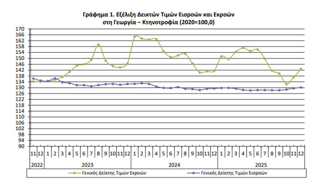 Στο +0,9% οι εκροές σε γεωργία-κτηνοτροφία τον Δεκέμβριο - Τα κρέατα οδηγούν την άνοδο - Financial Report