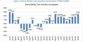 Στο 2,45% ο πληθωρισμός στα σουπερμάρκετ τον Ιανουάριο - Αυξήσεις 13,18% στα φρέσκα κρέατα - Financial Report