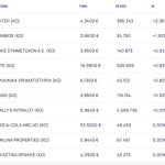 Χρηματιστήριο: Σε ελεύθερη πτώση με -2,82% από μαζικές ρευστοποιήσεις - Βουτιά 9,19% από Titan