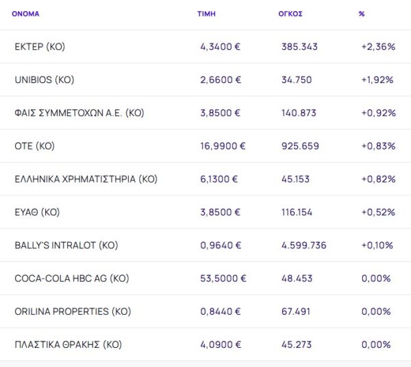 Χρηματιστήριο: Σε ελεύθερη πτώση με -2,82% από μαζικές ρευστοποιήσεις - Βουτιά 9,19% από Titan