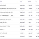 Χρηματιστήριο: Επέστρεψε στα κέρδη (+0,72%) με οδηγούς ΟΠΑΠ και Coca - Cola