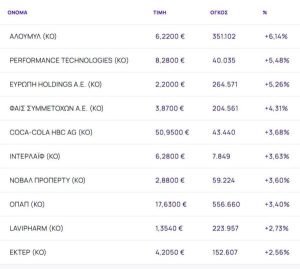 Χρηματιστήριο: Επέστρεψε στα κέρδη (+0,72%) με οδηγούς ΟΠΑΠ και Coca - Cola