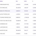 Χρηματιστήριο: Σε δεύτερο πτωτικό σερί οδήγησε η πανωλεθρία της Metlen (-13,25%)