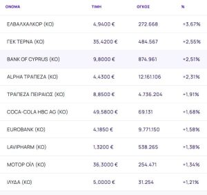 Χρηματιστήριο: Σε δεύτερο πτωτικό σερί οδήγησε η πανωλεθρία της Metlen (-13,25%)
