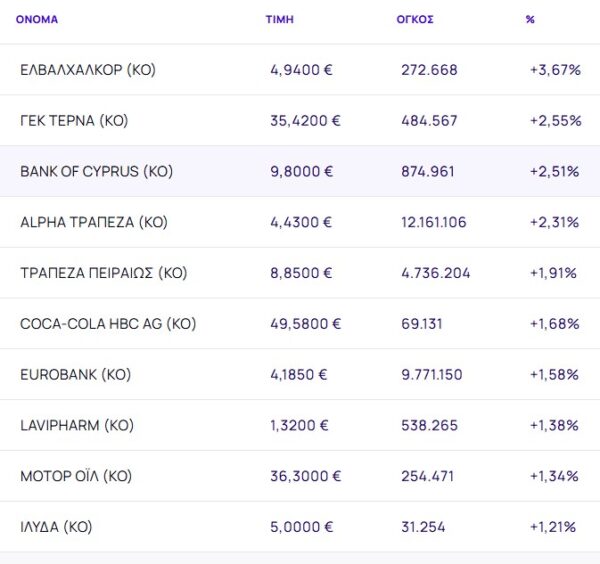 Χρηματιστήριο: Σε δεύτερο πτωτικό σερί οδήγησε η πανωλεθρία της Metlen (-13,25%)