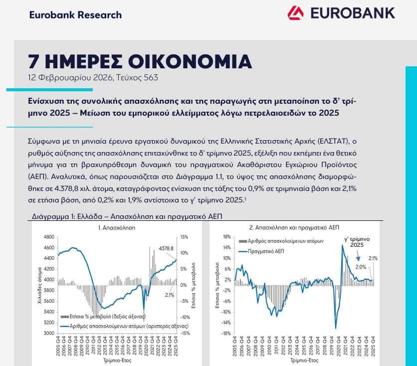 Αγορά εργασίας σε επιτάχυνση, αλλά με δομικά εμπόδια: Το διπλό μήνυμα της οικονομίας 2025 από τη Eurobank