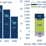 Πικρή αλήθεια - Ουκρανικό κράτος είναι αδύνατον πλέον να υπάρξει – Υπερχρέωση για 10ετίες, κατεστραμμένες υποδομές, ανυπαρξία επενδύσεων