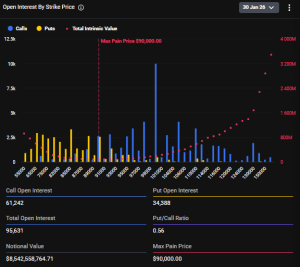 Λήγουν Bitcoin options αξίας άνω των $8,5 δισ. την Παρασκευή 30 Ιανουαρίου – Γιατί η αγορά «κρατά την ανάσα της»