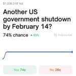 Οι πιθανότητες για νέο shutdown στις ΗΠΑ εκτοξεύονται στο 74% – γιατί η Ουάσινγκτον κινείται ξανά στο χείλος του γκρεμού
