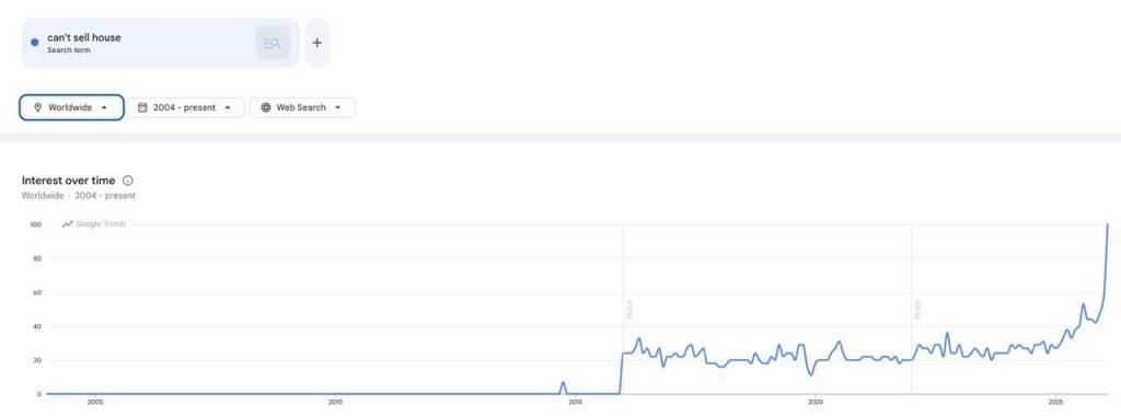 Οι αναζητήσεις “can’t sell house” σε ιστορικό υψηλό – Έρχεται το επόμενο ντόμινο; – Νέα Και Εξελίξεις Για Τα Κρυπτονομίσματα
