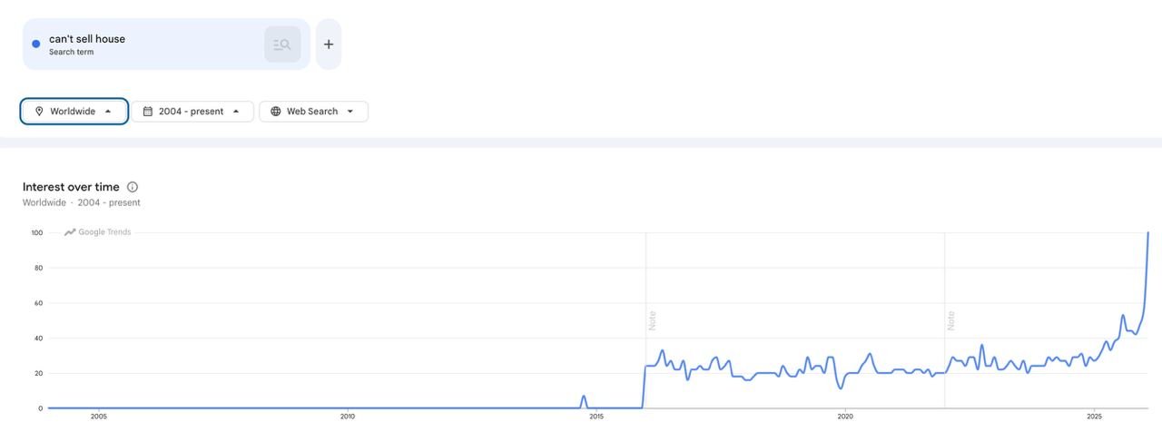 Οι αναζητήσεις “can’t sell house” σε ιστορικό υψηλό – Έρχεται το επόμενο ντόμινο; – Νέα Και Εξελίξεις Για Τα Κρυπτονομίσματα