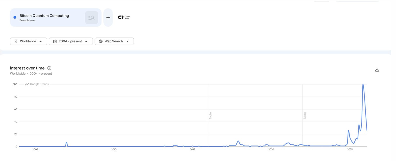 Εκρηκτική άνοδος στις αναζητήσεις Google – Πόσο πραγματικός είναι ο κίνδυνος; – Νέα Και Εξελίξεις Για Τα Κρυπτονομίσματα