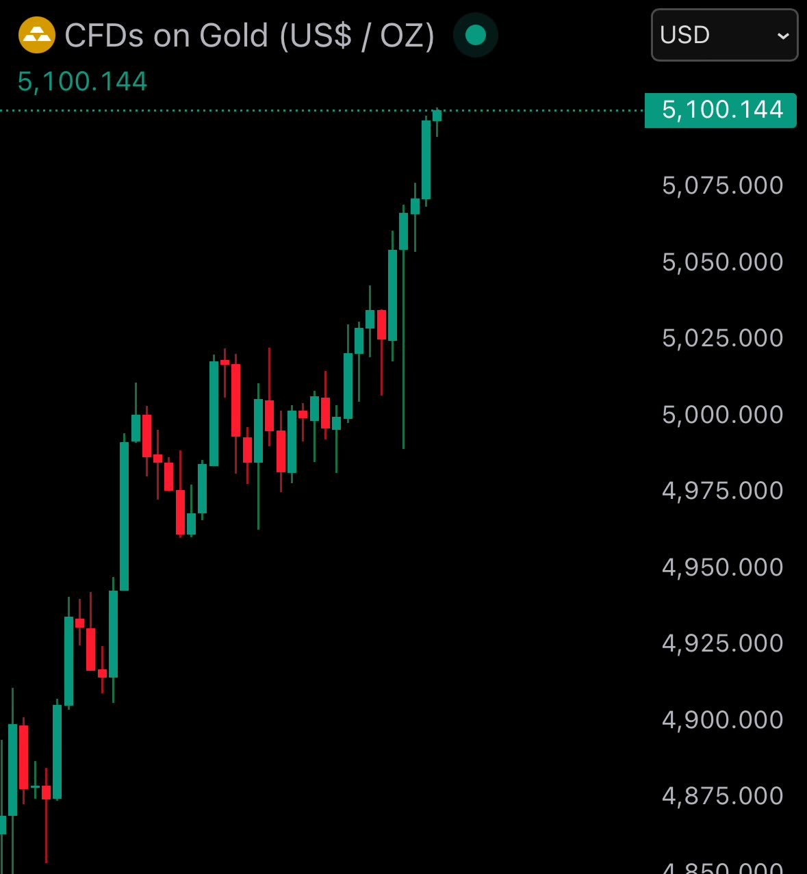 Ο Χρυσός Ανακτά τα $5.100 – Νέο Ιστορικό Σήμα ή Παγίδα για την Αγορά;