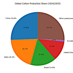 Η Ελλάδα πρωταθλήτρια στο ευρωπαϊκό βαμβάκι: Ηγεμονία στην ΕΕ, περιφερειακός ρόλος παγκοσμίως