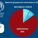 Χειμερινές Εκπτώσεις 2026: Πτώση τζίρου για τη συντριπτική πλειονότητα των επιχειρήσεων στην Αθήνα