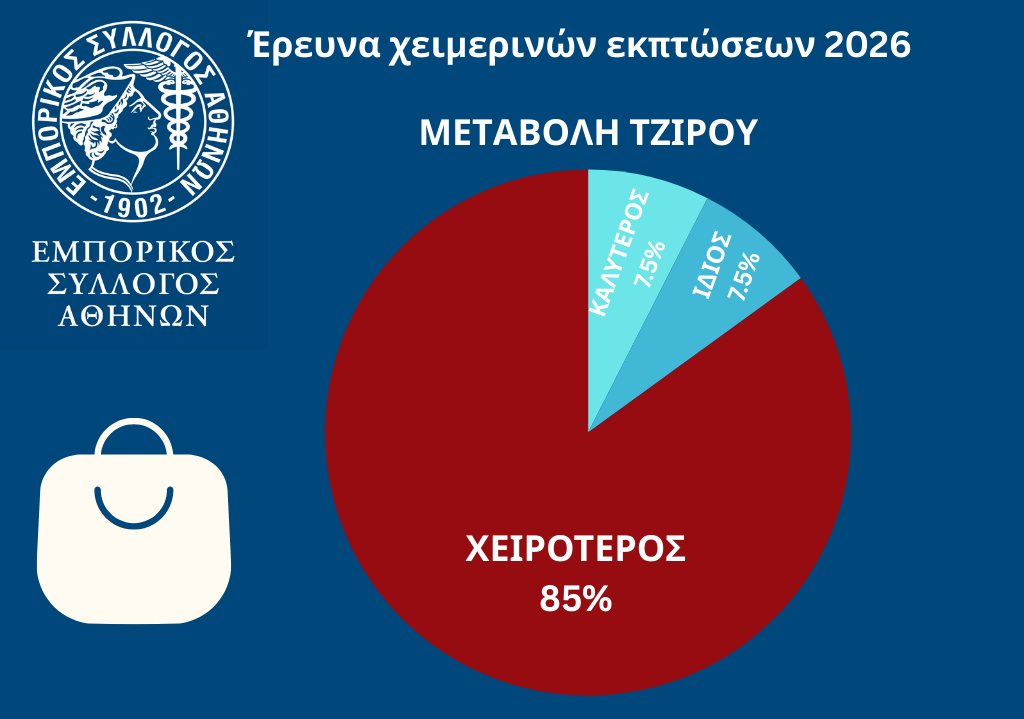 Χειμερινές Εκπτώσεις 2026: Πτώση τζίρου για τη συντριπτική πλειονότητα των επιχειρήσεων στην Αθήνα