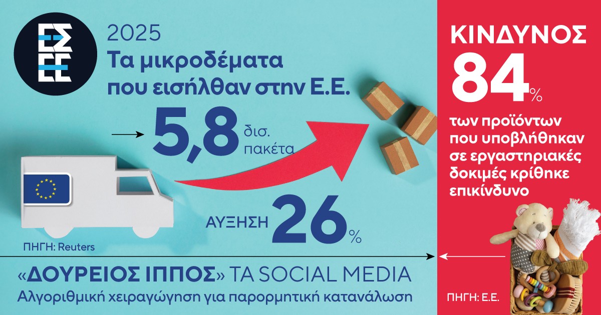 ΕΣΕΕ: Από τα 5,8 δισ. πακέτα στο 84% επικίνδυνα προϊόντα - Καμπανάκι για την ενιαία αγορά